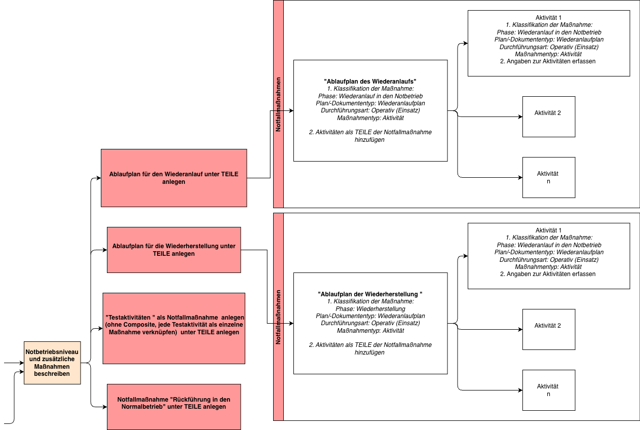 Prozessbeschreibung WAP/WHP  Teil 3